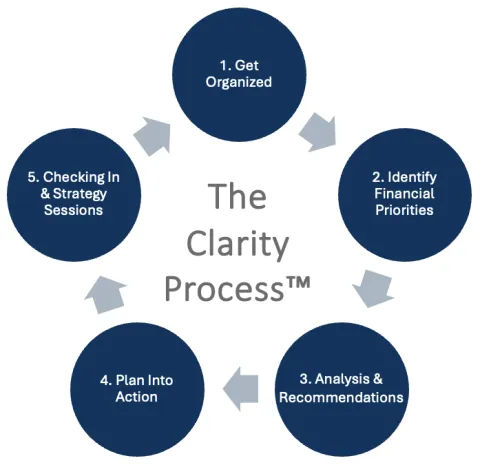 clarity process